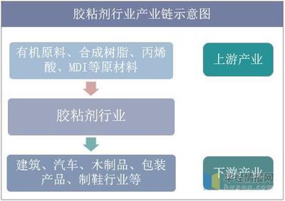2019年中国胶粘剂行业产量与消费量,行业集中度将不断提高